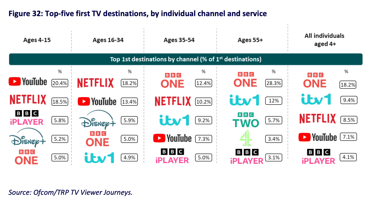 Top TV platforms by age group (Ofcom 2025)
