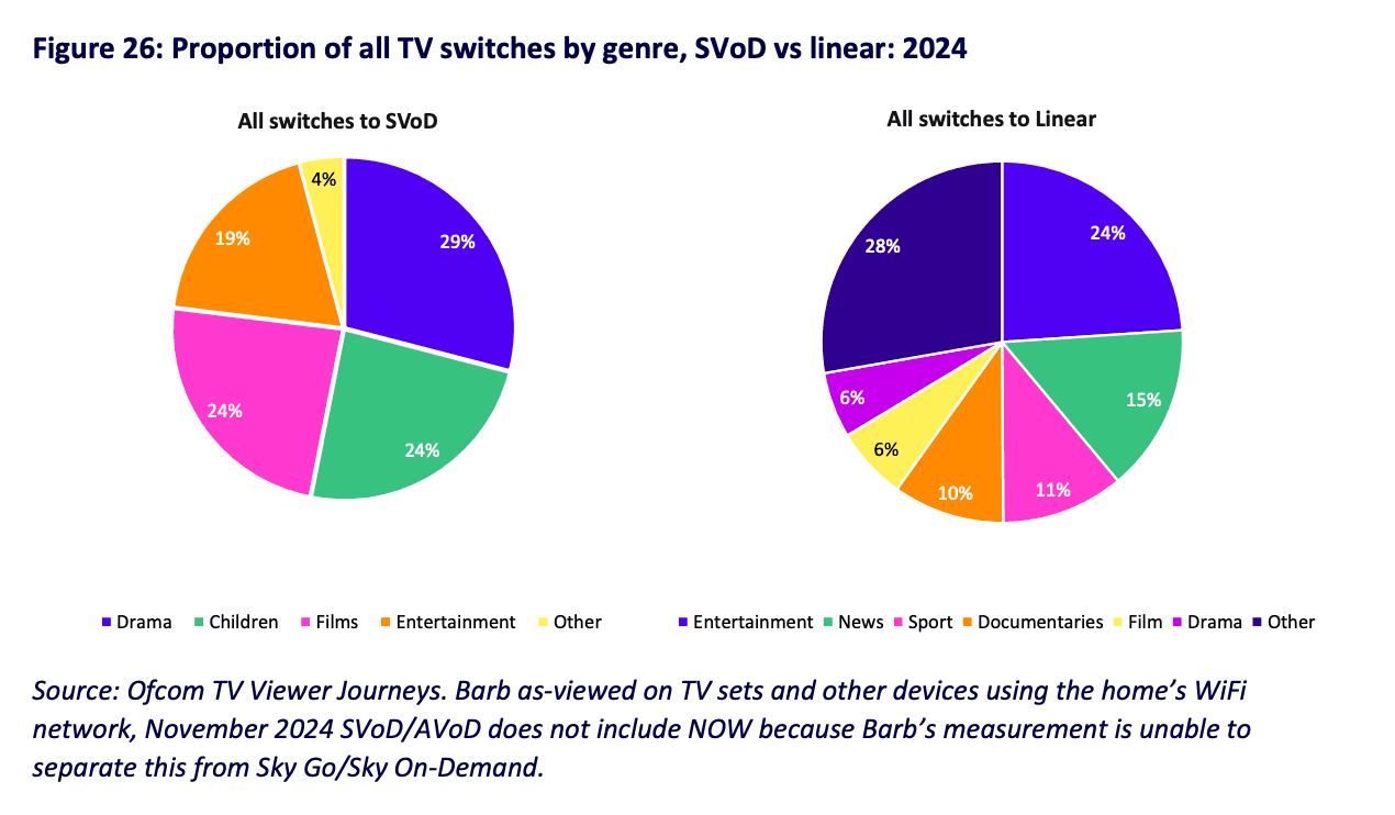 Streaming vs linear TV viewing by genre