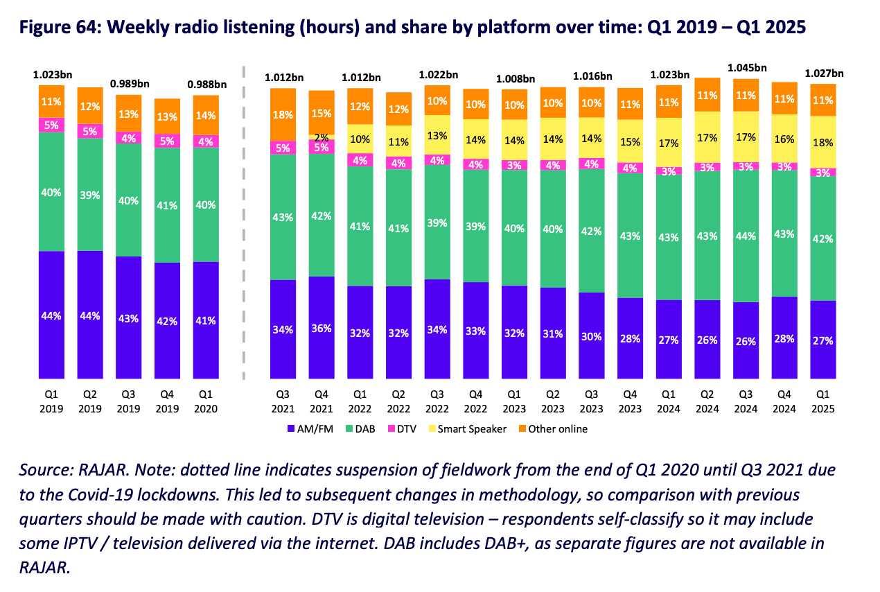 Radio listening share by platform over time